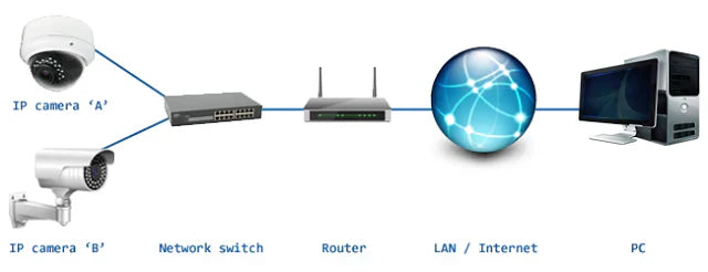 Können kabellose Kameras ohne Internet funktionieren? Ein umfassender Leitfaden